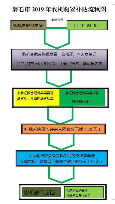 補(bǔ)貼流程.jpg