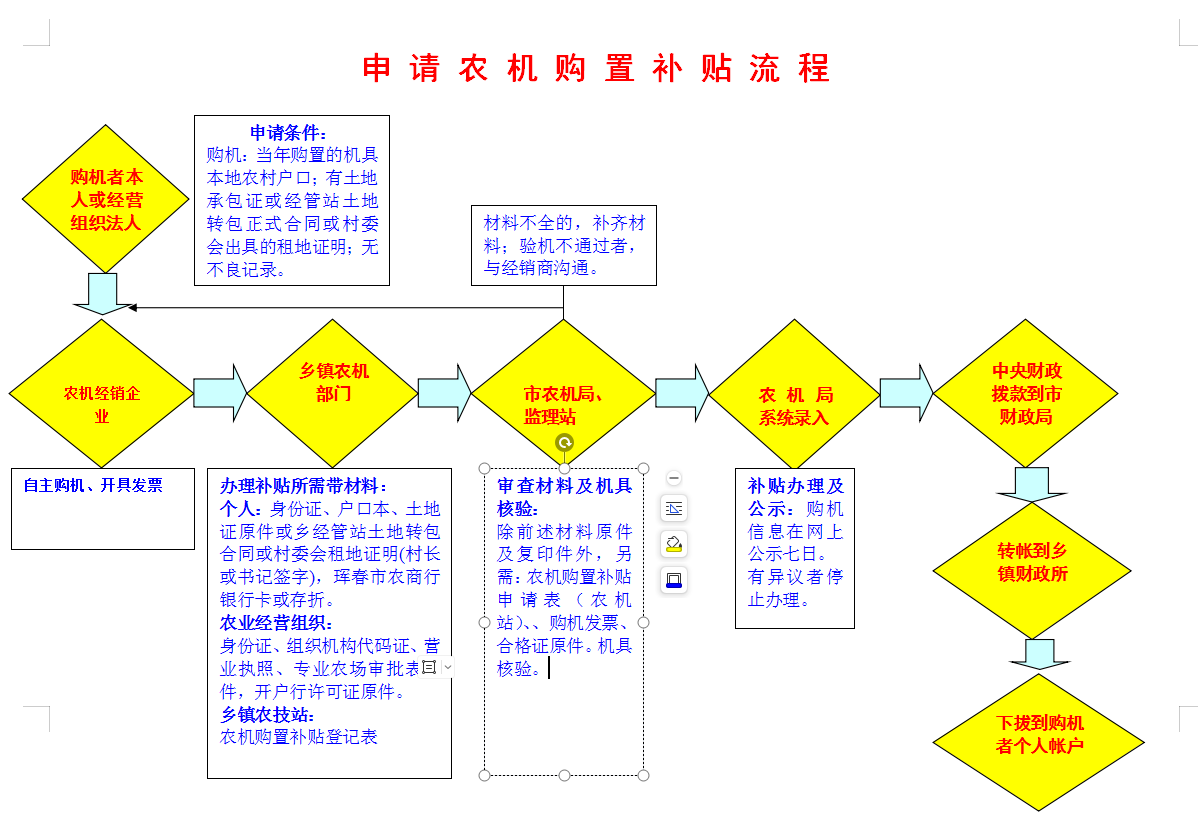 2022年度農(nóng)機(jī)購(gòu)置補(bǔ)貼申請(qǐng)流程